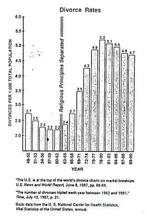 divorce rates