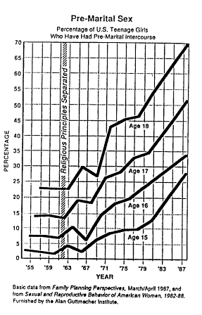 pre-marital sex