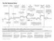 Old Testament timeline