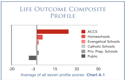 Comparing Outcomes of Educational Approaches